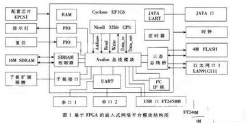 利用FPGA固有特性的远程监控系统设计